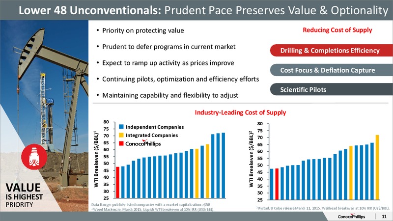 October 2015 Investor Overview – ConocoPhillips – slide 10