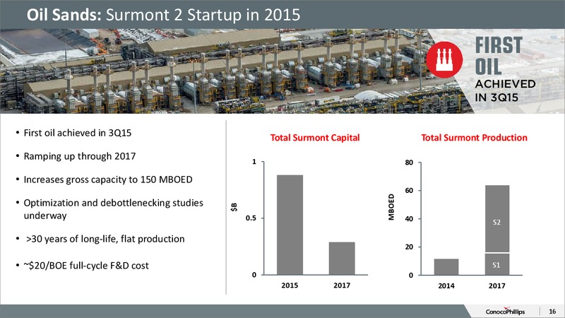 October 2015 Investor Overview – ConocoPhillips – slide 15