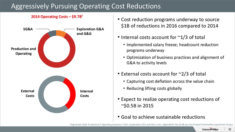 October 2015 Investor Overview – ConocoPhillips – slide 27