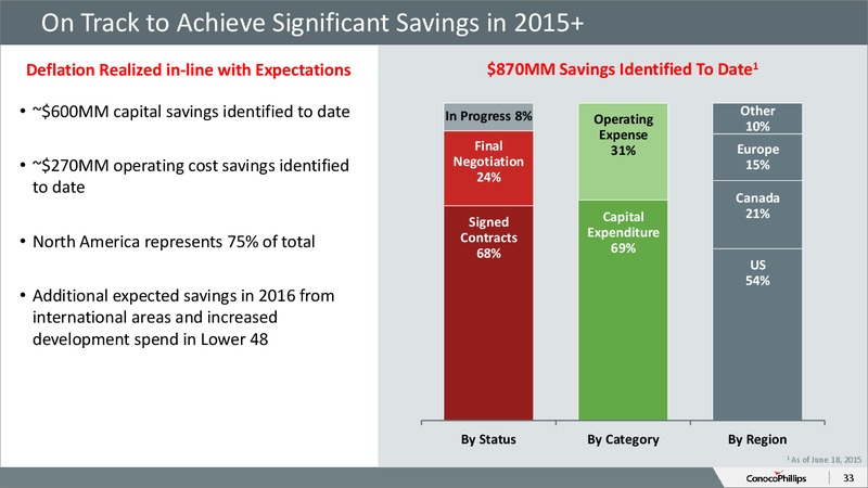 October 2015 Investor Overview – ConocoPhillips – slide 28