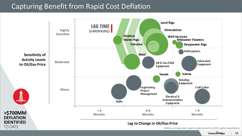 October 2015 Investor Overview – ConocoPhillips – slide 29