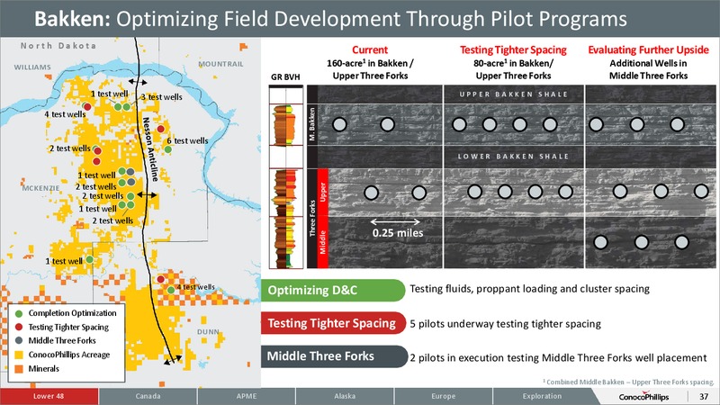 October 2015 Investor Overview – ConocoPhillips – slide 32