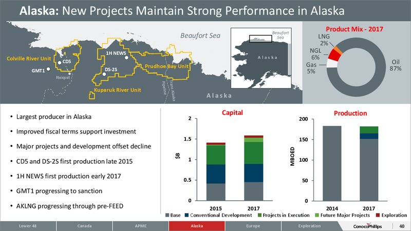 October 2015 Investor Overview – ConocoPhillips – slide 35