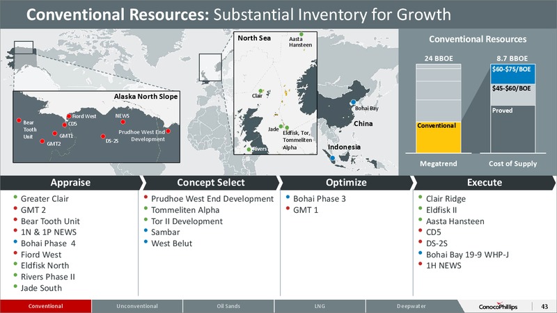 October 2015 Investor Overview – ConocoPhillips – slide 38