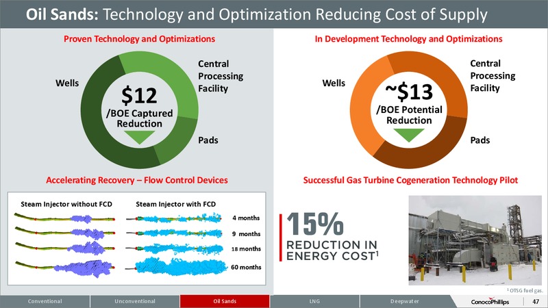October 2015 Investor Overview – ConocoPhillips – slide 42