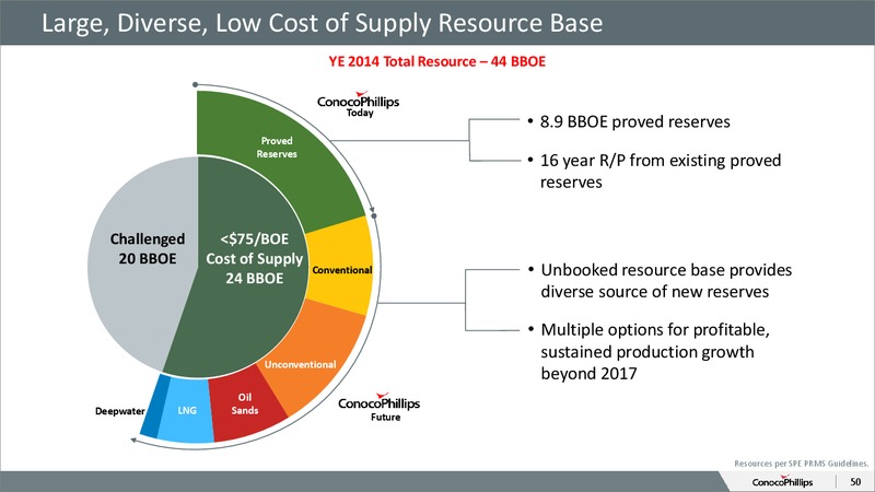 October 2015 Investor Overview – ConocoPhillips – slide 45