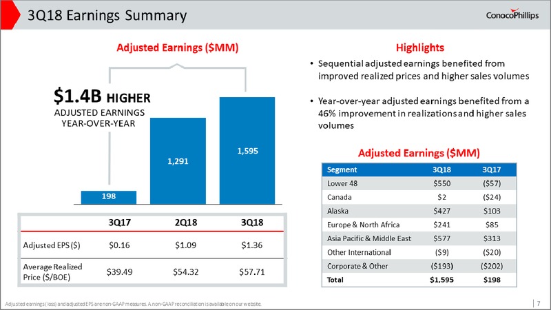 Q3 2018 Earnings Conference call – ConocoPhillips – slide 6