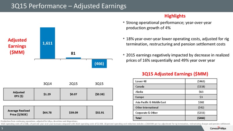 3Q 2015 Conference Call – ConocoPhillips – slide 4