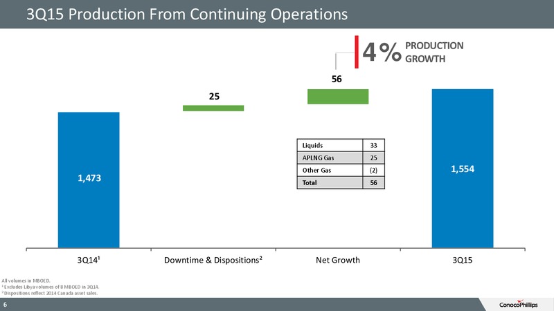 3Q 2015 Conference Call – ConocoPhillips – slide 5