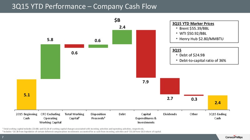 3Q 2015 Conference Call – ConocoPhillips – slide 6