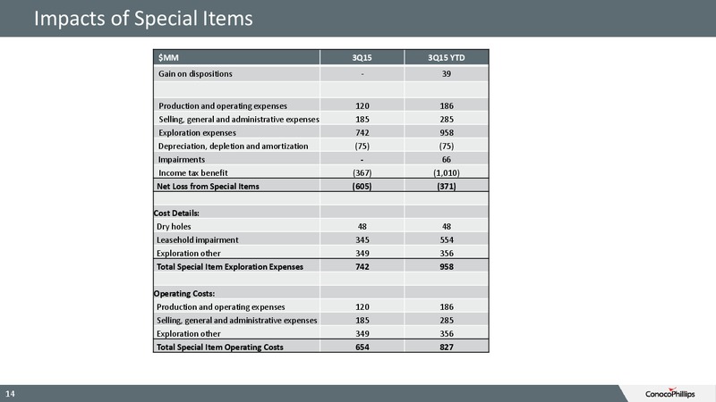 3Q 2015 Conference Call – ConocoPhillips – slide 13