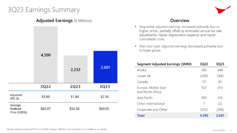 Q3 2023 Earnings Presentation – ConocoPhillips – slide 4