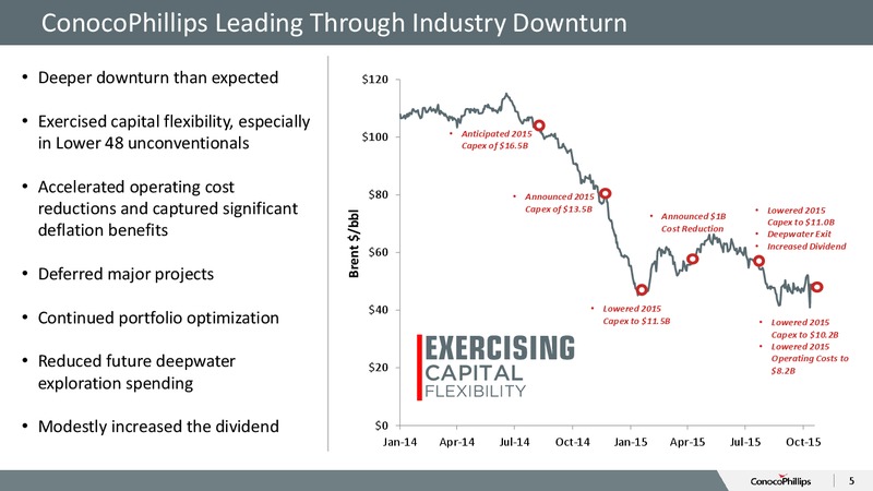 November 2015 Investor Overview – ConocoPhillips – slide 4