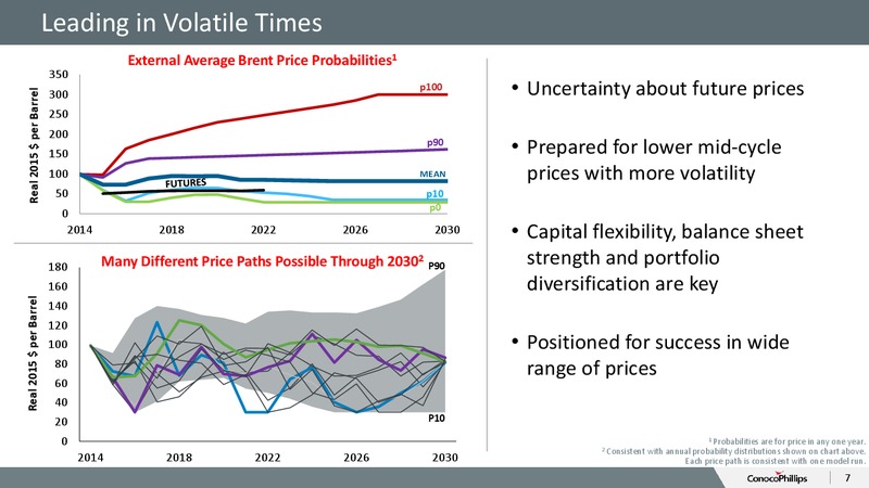 November 2015 Investor Overview – ConocoPhillips – slide 6