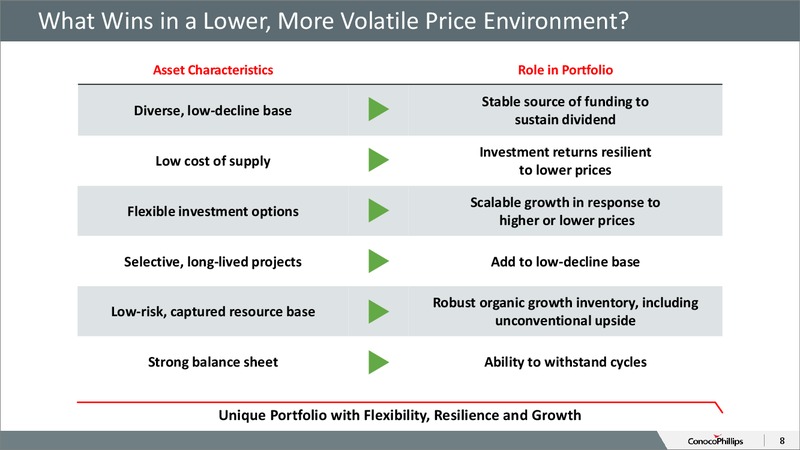 November 2015 Investor Overview – ConocoPhillips – slide 7