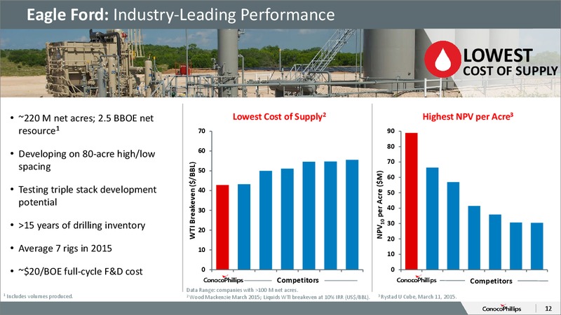 November 2015 Investor Overview – ConocoPhillips – slide 11