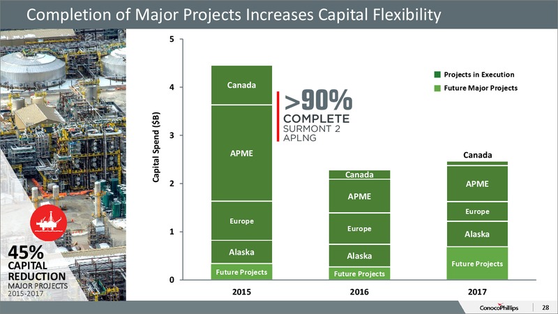 November 2015 Investor Overview – ConocoPhillips – slide 26