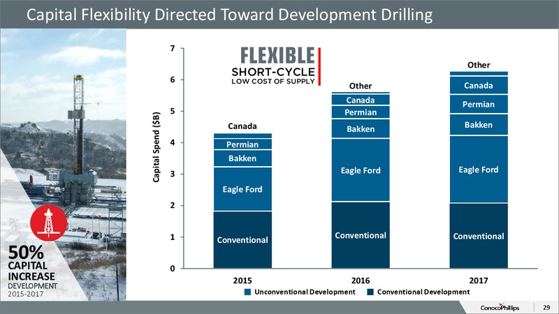 November 2015 Investor Overview – ConocoPhillips – slide 27