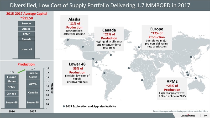 November 2015 Investor Overview – ConocoPhillips – slide 28