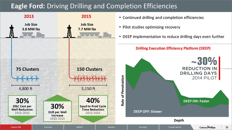 November 2015 Investor Overview – ConocoPhillips – slide 33