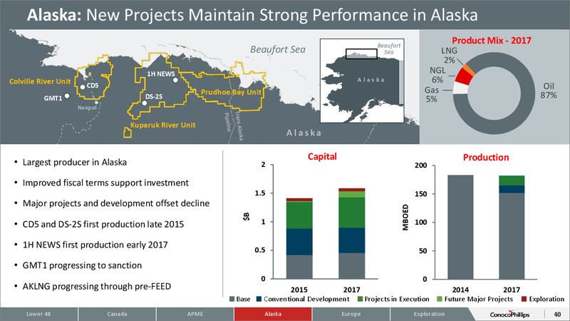 November 2015 Investor Overview – ConocoPhillips – slide 38