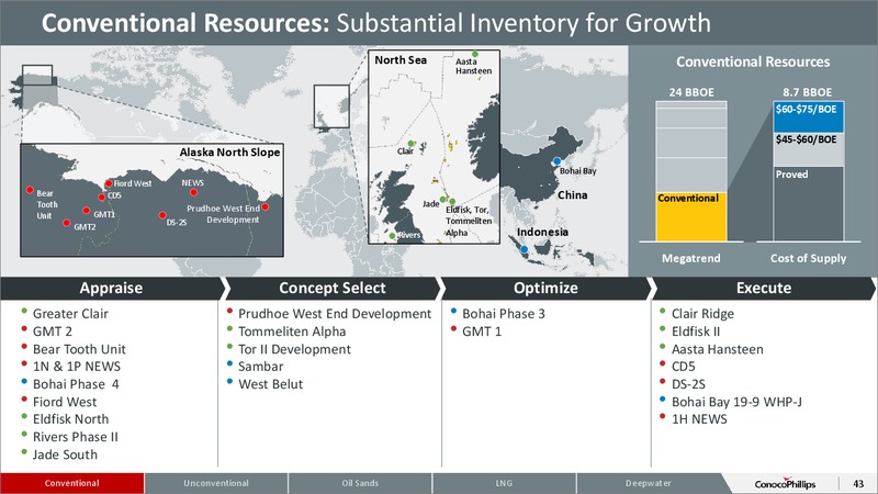 November 2015 Investor Overview – ConocoPhillips – slide 41