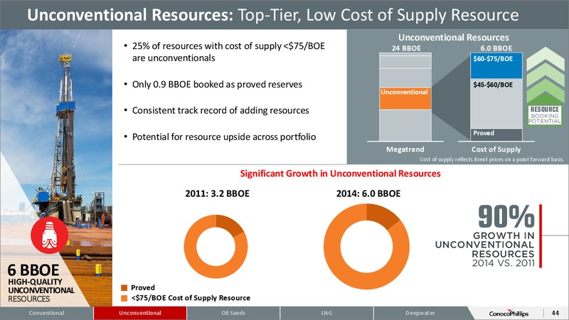 November 2015 Investor Overview – ConocoPhillips – slide 42