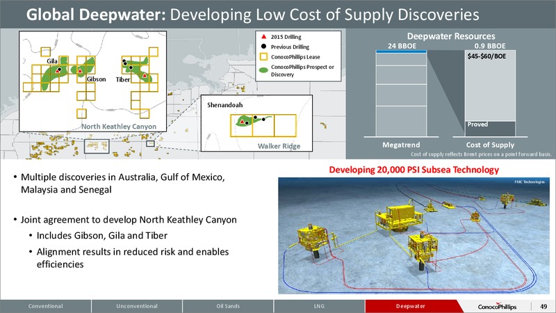 November 2015 Investor Overview – ConocoPhillips – slide 47