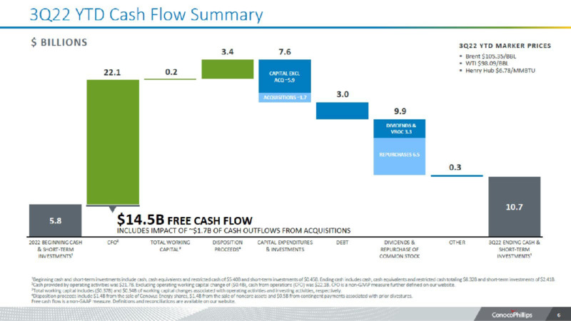 3Q 2022 Earnings Presentation – ConocoPhillips – slide 6