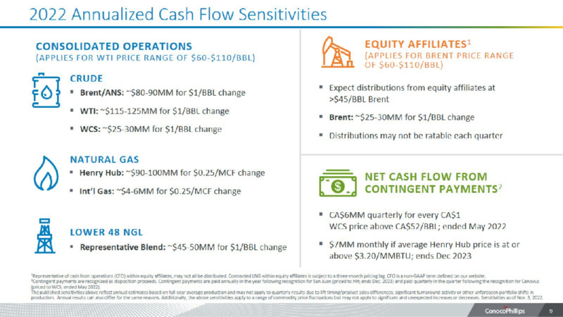 3Q 2022 Earnings Presentation – ConocoPhillips – slide 9