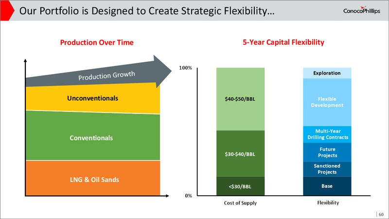 November 2016 Investor Presentation – ConocoPhillips – slide 59