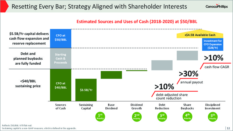 2017 Analyst and Investor Meeting – ConocoPhillips – slide 11