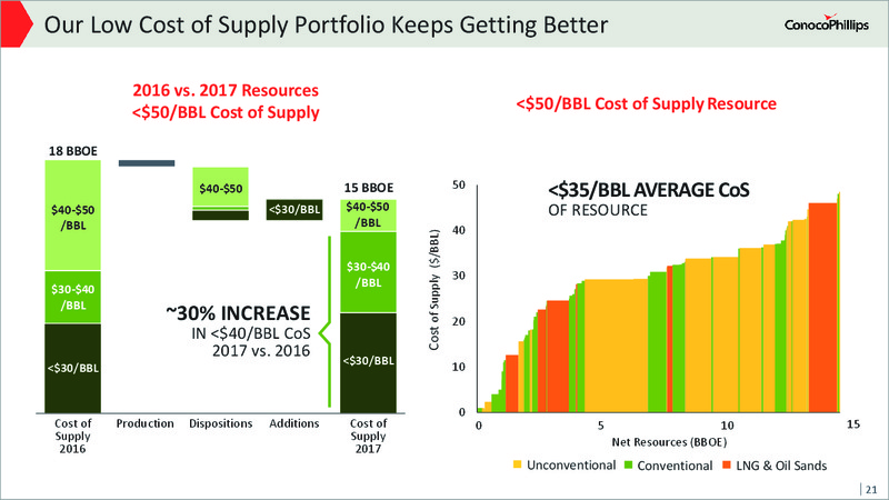 2017 Analyst and Investor Meeting – ConocoPhillips – slide 20