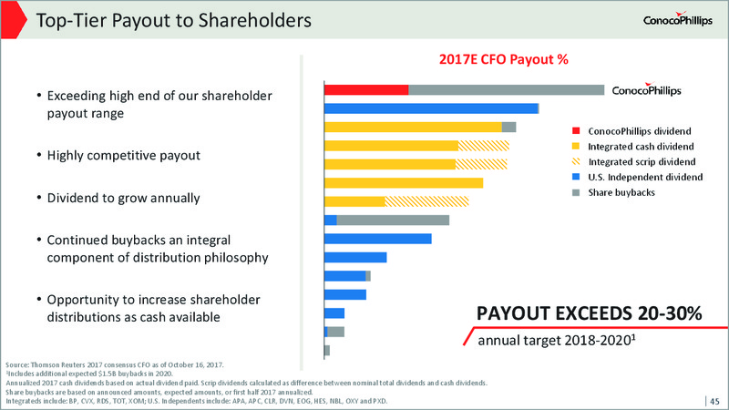 2017 Analyst and Investor Meeting – ConocoPhillips – slide 44