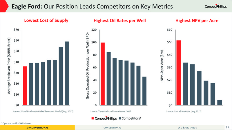 2017 Analyst and Investor Meeting – ConocoPhillips – slide 61