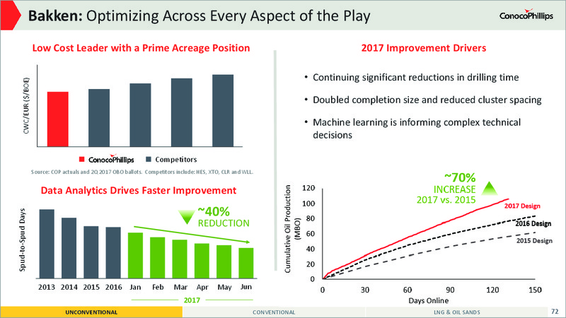 2017 Analyst and Investor Meeting – ConocoPhillips – slide 68