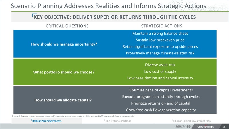 Analyst and Investor Meeting – ConocoPhillips – slide 15