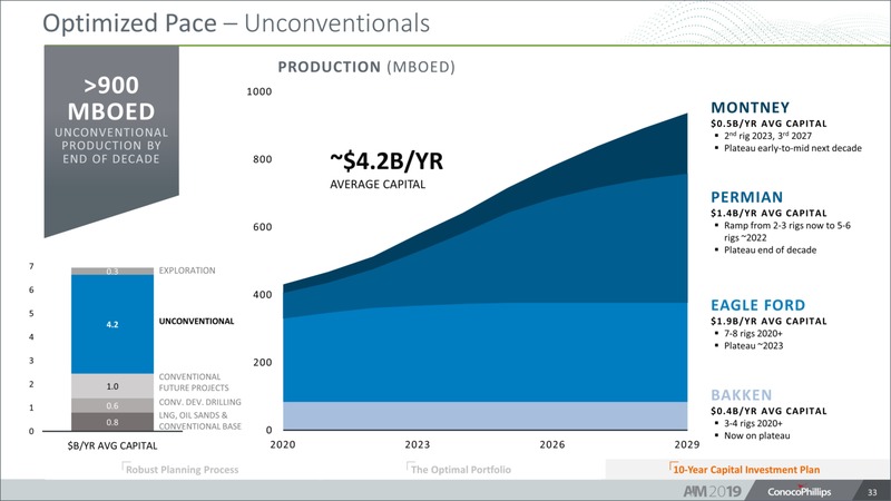 Analyst and Investor Meeting – ConocoPhillips – slide 32