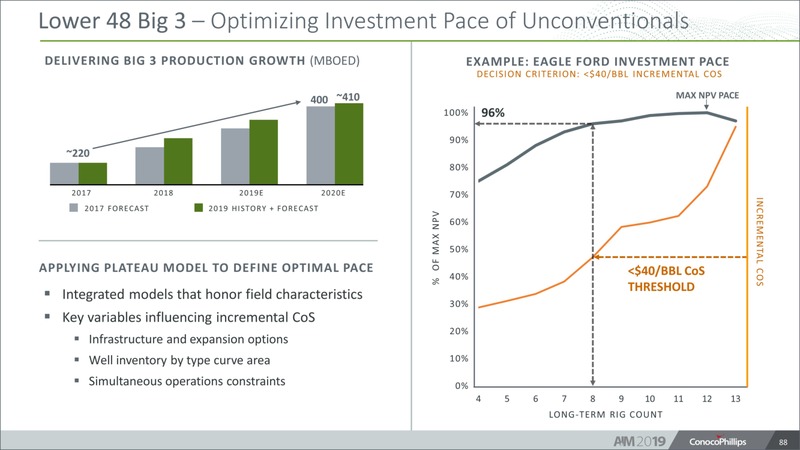 Analyst and Investor Meeting – ConocoPhillips – slide 87