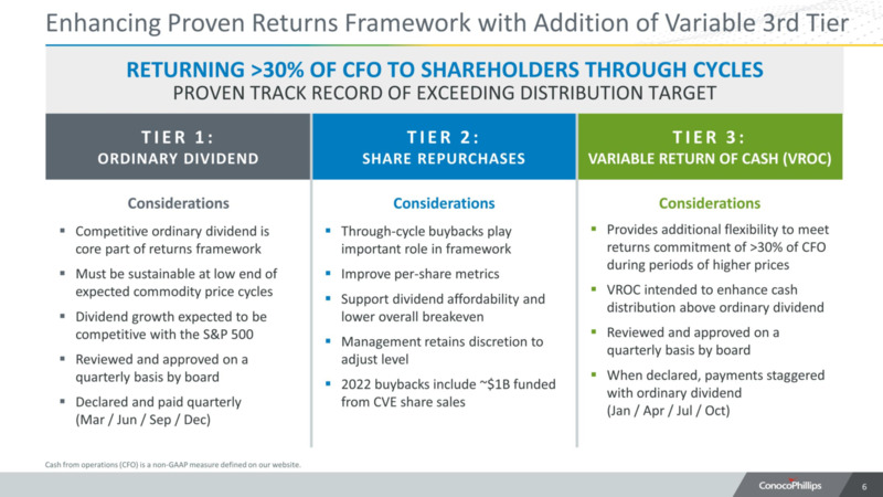 2022 Capital Expenditure Presentation – ConocoPhillips – slide 6