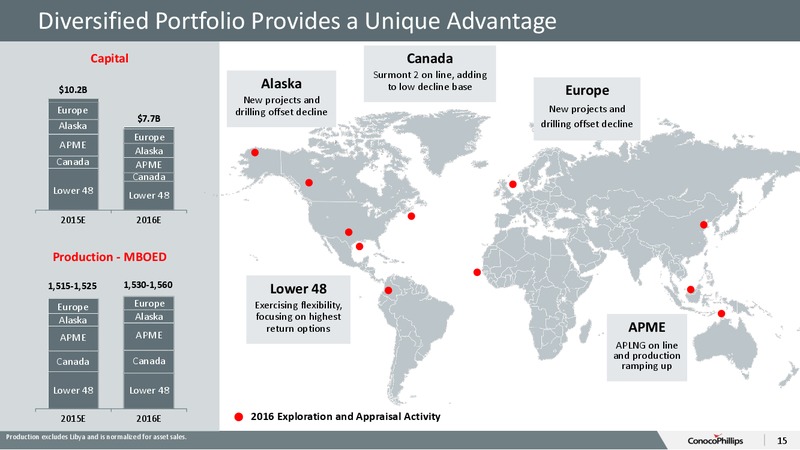 December 2015 Investor Presentation – ConocoPhillips – slide 14