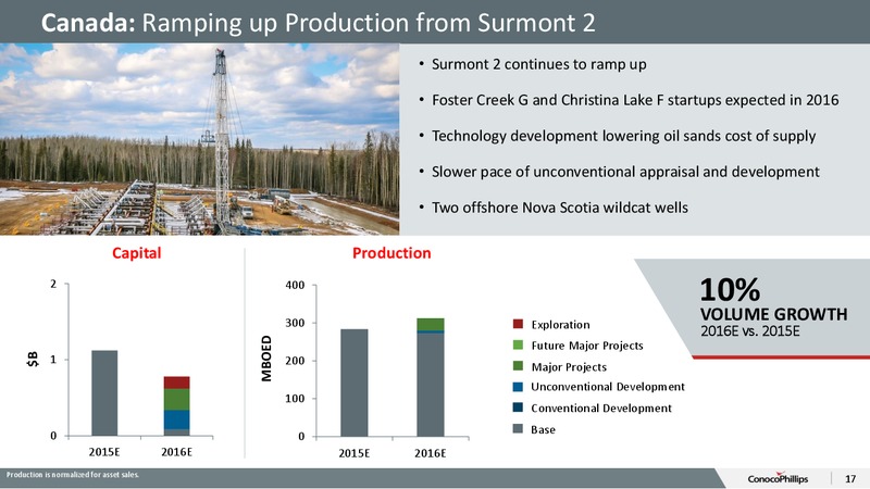 December 2015 Investor Presentation – ConocoPhillips – slide 16