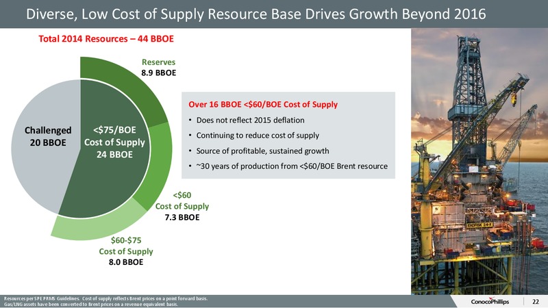 December 2015 Investor Presentation – ConocoPhillips – slide 21
