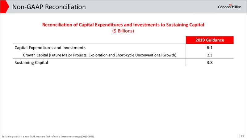 2019 Capital Budget & Operating Plan – ConocoPhillips – slide 22