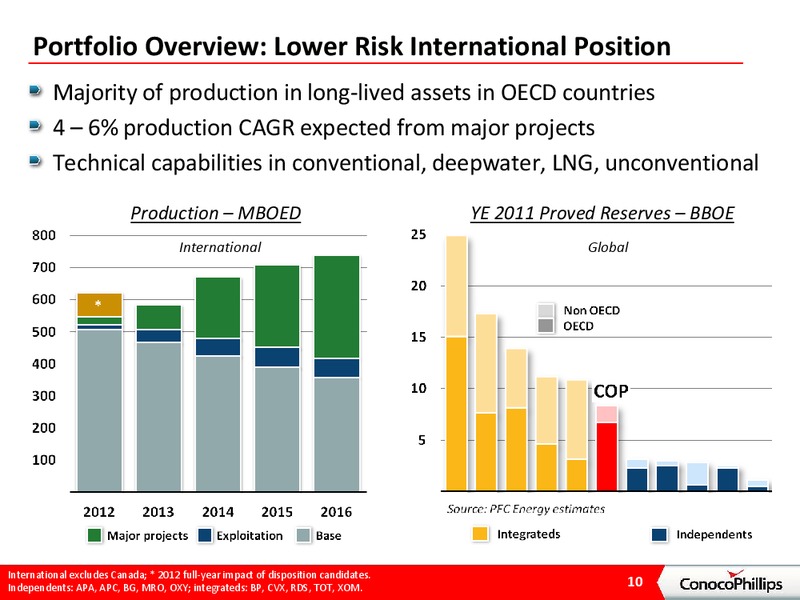 December 2012 Investor Presentation – ConocoPhillips – slide 9