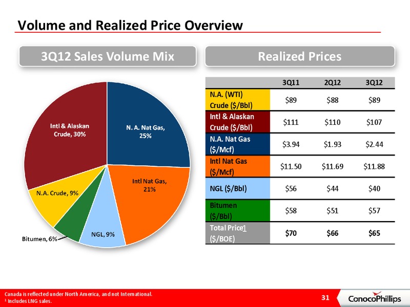 December 2012 Investor Presentation – ConocoPhillips – slide 30