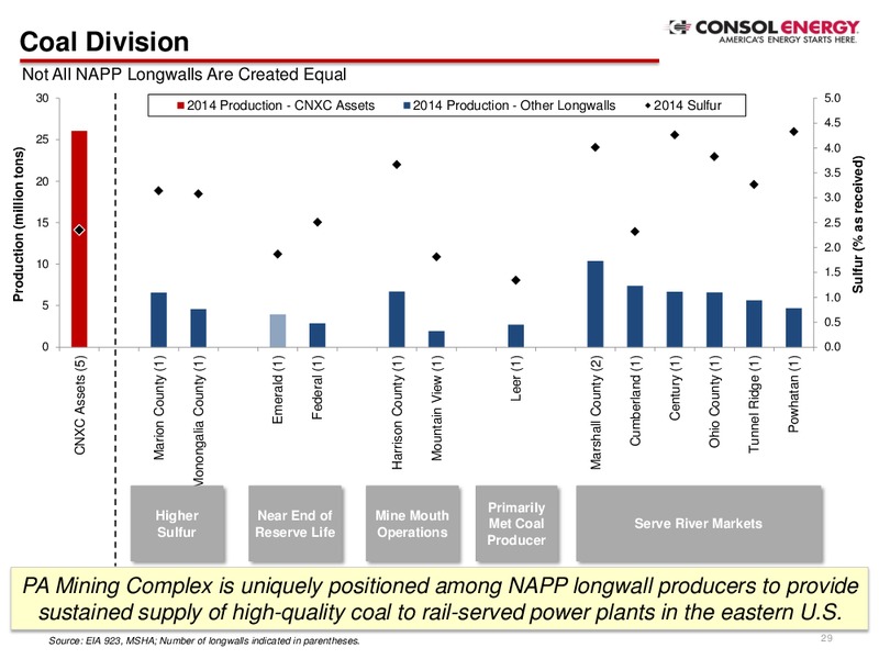 Goldman Sachs Global Energy Conference – Consol Energy Inc. – slide 28