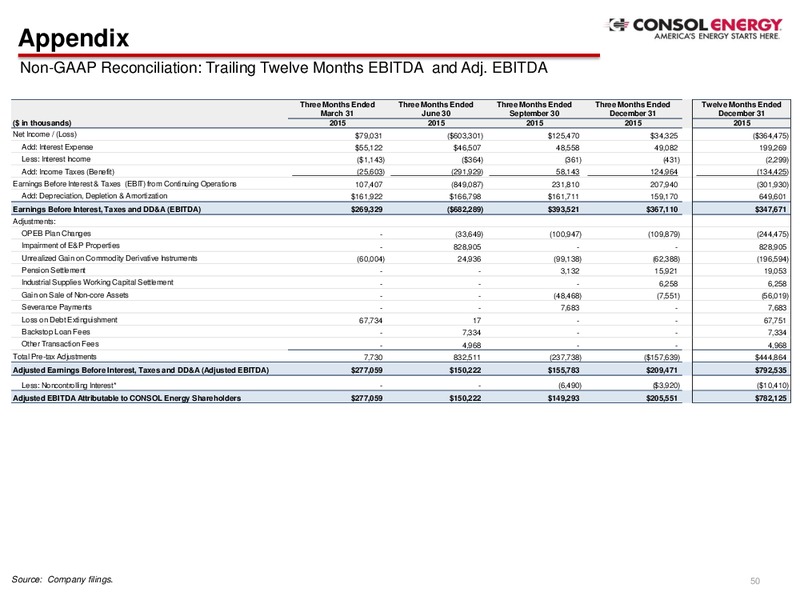 Q4 2015 Results – Consol Energy Inc. – slide 49