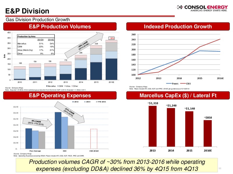 Credit Suisse 21st Annual Energy Summit – Consol Energy Inc. – slide 10