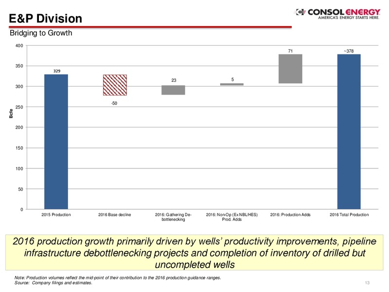 Credit Suisse 21st Annual Energy Summit – Consol Energy Inc. – slide 12
